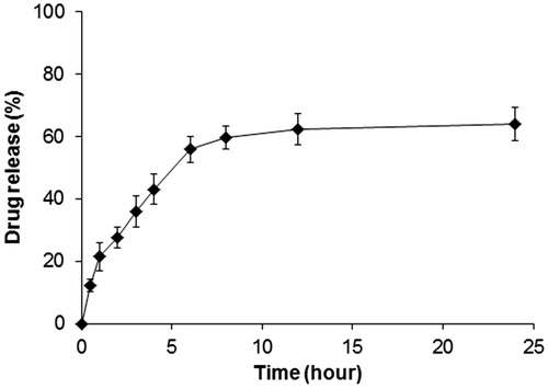 Figure 4. In vitro drug release (data are expressed as mean ± SD, n = 3).