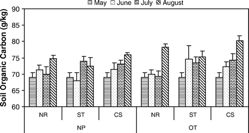 Figure 3.  Soil OC (g kg−1dry soil) comparison over time in plots with no plants (NP) or oats (OT) and with treatments of no residue (NR), straw residue (ST) with low C:N or corn residue (CS) with high C:N from initial planting (May) to harvest (August) 2004. May figures were averaged across all treatments. Error bars represent SEM (n=4).