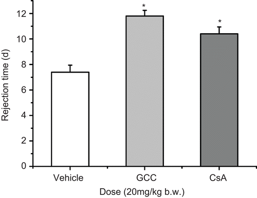 Figure 4.  Effect of glycyrol on allograft rejection in mice. The data represent mean ± SD of three independent experiments with ten animals per groups. *p < 0.05 versus the control group. Graft survival time (%) = [(Graft rejection time of treated group − Graft rejection time of untreated group)/Graft rejection time of untreated group] × 100.