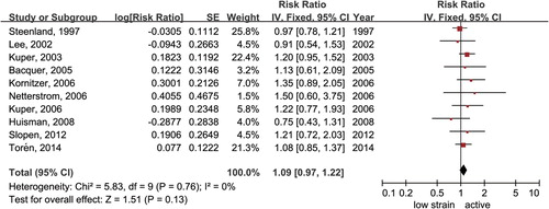 Figure 4. Forest plot for the comparison of active versus low-strain jobs. Outcome: CHD.