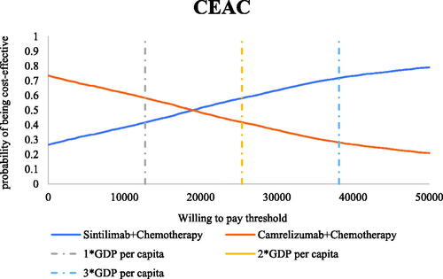 Figure 11. Cost-effectiveness acceptability curves in scenario 2. Abbreviations. CEAC, cost-effectiveness acceptability curve; WTP: willingness-to-pay; GDP: gross domestic product.