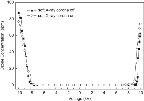 Figure 4. Ozone generation from ESP under base condition (0.04 lpm O2, 0.12 lpm CO2, 0.84 lpm N2).