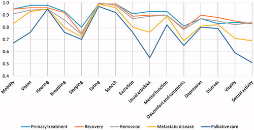Figure 2. The mean 15D profiles in different disease states.