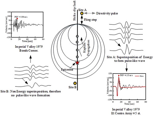 Figure 2. Illustration of the causes of the fling step, directivity pulse effects, and velocity pulse.