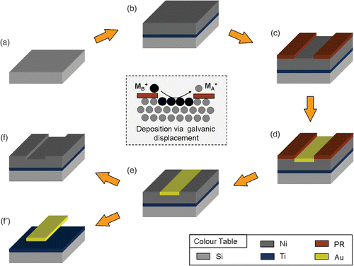 Figure 1. The process flow of the SMNEM. (a) Substrate preparation, (b) Ti/Ni layers deposition, (c) photoresist patterning, (d) electroless plating or galvanic displacement, (e) photoresist removal, (f) selective metal etching.
