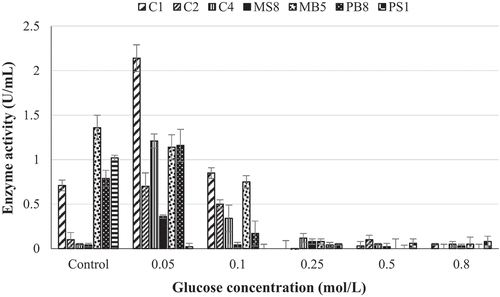 Figure 3. Effect of glucose on the production of β-glucosidases by (C1) Aspergillus japonicas, (C2) Neofusicoccum parvuma, (C4) Meyerozyma guilliermondi, (MS8) Trichoderma atroviride, (MB5) Neofusicoccum parvumb, (PB8) Lasiodiplodia iranensis, and (PS1) Chaetomella sp. at 30 °C, 125 r/min using 4-nitrophenyl-β-D-glucopyranoside as a substrate at OD 410 nm (Mean ± SD, N = 4).