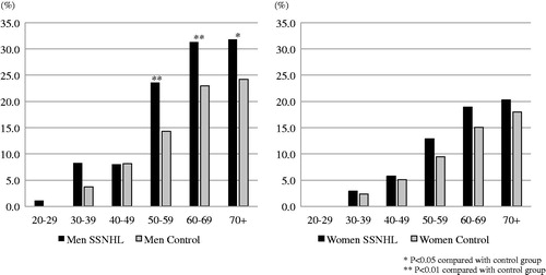 Figure 4. Proportions of subjects having a history of diabetes mellitus. Left panel indicates the proportion of males having a history of diabetes among idiopathic SSNHL patients (black) and control population (gray). Right panel indicates the proportion of females having a history of diabetes among idiopathic SSNHL patients (black) and control population (gray). The proportion of overweight subjects in control population was calculated from data obtained in the National Health and Nutrition Survey in Japan, 2014.