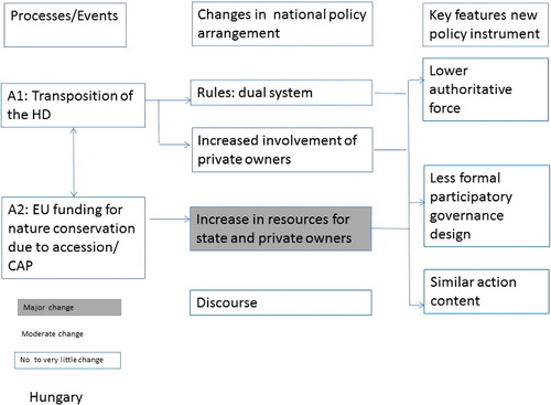 Figure 4. Causal relationships between the Habitats Directive, the national policy arrangement and key features of the new policy instrument in Hungary.
