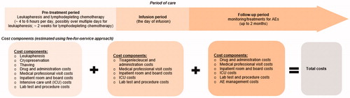 Figure 1. Overview of the healthcare resource utilization cost model for patients with r/r DLBCL who received tisagenlecleucel. Abbreviations. AE, adverse event; DLBCL, diffuse large B-cell lymphoma; ICU, intensive care unit; r/r, relapsed or refractory.