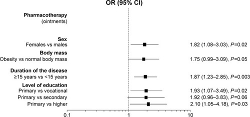 Figure 2 Factors influencing the use of pharmacotherapy with ointments only.