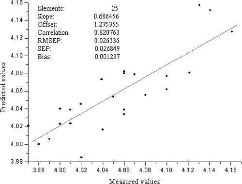 Figure 5 Vis/NIR prediction results of acidity for 25 unknown samples from the PLS model.