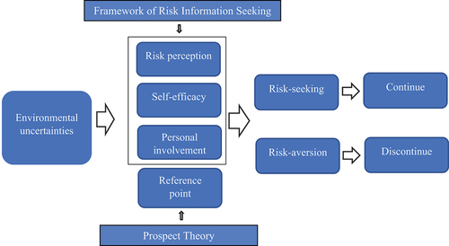 Figure 1. Individual decision-making process under environmental uncertainties.