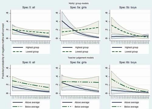 Figure 3. Predicted probabilities of negative maths self-concept at 11 – Specifications 5, 5a, 5b (‘ability’ group interaction with maths test score); Specifications 6, 6a, 6b (teacher judgement interaction with maths test score). Specifications 5 and 6 N = 4463; Specification 5a and 6a N = 2299; Specification 5b and 6b N=2164. Interpret in conjunction with Table 6. Shaded areas are 95% CIs around estimate at each value of test score, which is x axis. Y axis is probability of negative maths self-concept