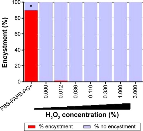 Figure 2 Encystment rates of Acanthamoeba castellanii exposed to PBS-PAPB-PG+ control and to 1% PG with varying concentrations of H2O2.