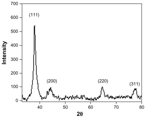 Figure 9 Representative x-ray diffraction profile of thin film silver nanoparticles.