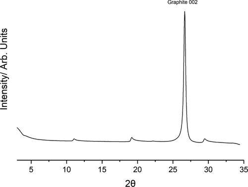 Figure 3. Collected diffractogram of papyex dosed with TITFB, the Graphite 002 peak is labelled. Below 5∘ small-angle scattering is significant. In addition to the bulk graphite peak several additional ”sawtooth” peaks of much lower intensity can be seen.