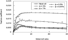 FIG. 9 Traction behavior of emulsions as a function of slide-to-roll ratio for different oil concentrations at a velocity higher than the second critical velocity (u = 3.5 m/s).