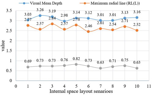 Figure 7. Results of the three Isovist indices under the 10 scenarios studied in this research (Source: authors)