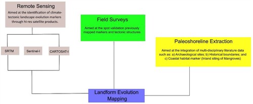 Figure 4. The methodology was organized as follows: high-resolution satellite mapping, digitization of historical maps and archaeological sites, validation through field surveys, and identification of markers for the evolution of landforms.