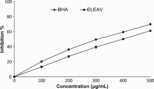 Figure 4. Hydroxyl radical scavenging activity of ethanolic leaf extract of Adhatoda vasica (ELEAV) and standard compound, butylated hydroxyanisole (BHA).