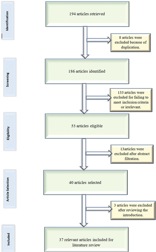 Figure 1. Article selection process.