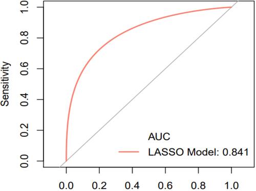 Figure 4 ROC curves for validating the discrimination power of nomogram.