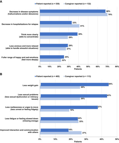 Figure 2 Patient treatment goals met (A) And not met (B) by current medication. Respondents were instructed to select up to 3 goals; categories represent the 5 most frequently selected goals (based on average of patient and caregiver responses).