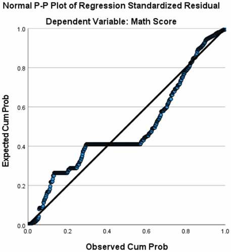Figure A4. Plot of residuals as a function of predicted scores in mathematics