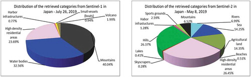 Figure 28. Diversity of categories extracted from a Sentinel-1 image and from a Sentinel-2 image that are covering the area of interest of Tokyo and its surrounding areas. (From left to right): The distribution of the retrieved and semantically annotated categories of the images acquired on July 26th, 2019, and on May 8th, 2019. The differences between Sentinel-1 and Sentinel-2 results are mainly due to the higher resolution of the Sentinel-2 data