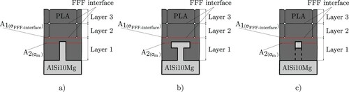 Figure 3. Sketch of unit cells of interlocking structures (not to scale). The area of the interface between the first and second FFF layers is labelled A1, while the area filled by the PLA in the PLA/AlSi10Mg interface is denoted by A2. The PLA base material has a tensile strength of σm, while the interfaces of the FFF layers have a tensile strength of σFFF−interface. (a) Model for slots geometry (Figure 2a); (b) model for T-slots geometry (Figure 2b); (c) model for covered pins geometry (Figure 2c–g).