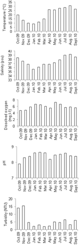 Figure 1. Water characteristics at Menzel Jemil station during the sampling period.