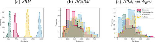 Fig. 1 Histogram of within-community degree distributions from three bipartite networks with size 439×60,635, obtained from (a) a simulation of a SBM, (b) a simulation of a DCSBM, and (c) a real-world computer network (ICL2, see Section 6.2).