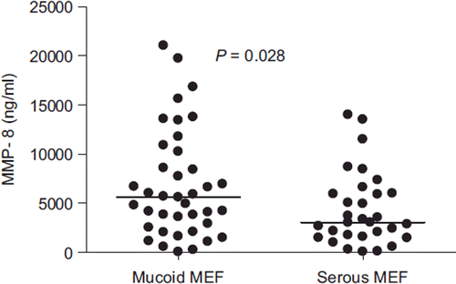 Figure 1. MMP-8 levels analyzed by IFMA in effusions of children with otitis media (n = 70), of which 39 were classified to mucoid and 31 to serous effusions. Median MMP-8 levels were significantly higher in mucoid middle ear fluid (MEF) than in serous MEF, analyzed by Mann-Whitney test.