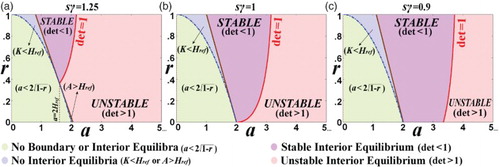 Figure 4. The parameter-space classification according to the existence and stability of the interior and boundary equilibria. (a) Href = 0.8 < 1 (s = 0.5,γ = 2.5); (b) Href = 1 (s = 0.5,γ = 2); (c) Href = 10/9>1 (s = 0.5,γ=1.8). (The symbol ‘det’ means detJF(HI*,PI*).)