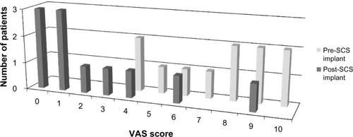 Figure 2 Distributions of LBP VAS scores recorded from patients pre- and post-SCS paddle lead implantation.
