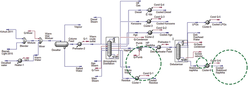 Figure 2. Simulation flowsheet of distillation process without using integration technique for blended Basrah light-2015 and Kirkuk-2011 crude oil.