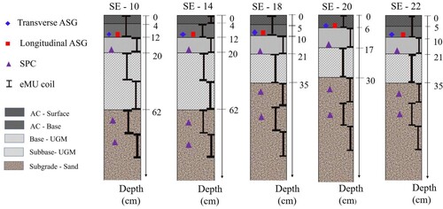 Figure 2. Schematic representation of the APT structures with a cross section view of the installed instruments.