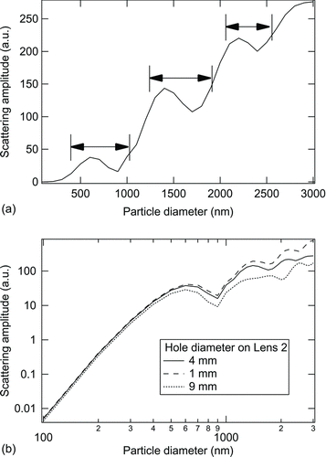 FIG. 2 Relative scattering amplitude calculated using Mie theory as a function of particle diameter shown in (a) linear and (b) logarithmic scales. The laser wavelength is 405 nm and the index of refraction of particles is 1.52. Solid lines are calculated using the geometry shown in Figure 3 with a 4-mm hole diameter and with other parameters as listed in Table 1. Dashed and dotted lines correspond to Lens 2 hole diameters of 1 and 9 mm, respectively. Oscillations above 400 nm are due to Mie resonances. Vertical line pairs indicate diameter ranges where a scattering amplitude does not correspond to a unique particle diameter.