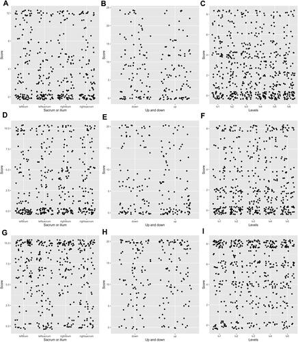 Figure 1 Jitter plots of bone marrow edema (BME), fatty lesions and erosions in the sacroiliac joints of patients with axial spondyloarthritis. (A) BME in sacral or iliac sections; (B) BME in upper or lower sections; (C) BME in anterior or posterior sections; (D) fatty lesions in sacral or iliac sections; (E) fatty lesions in upper or lower sections; (F) fatty lesions in anterior or posterior sections; (G) erosions in sacral or iliac sections; (H) erosions in upper or lower sections; (I) erosions in anterior or posterior sections.