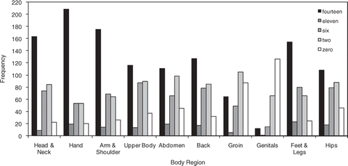 Figure 3. Frequency of the number of participants permitting a maximum of 14, 11, six, two and zero observing medical students to be present while being examined by a supervised medical student for each of the specified body regions.