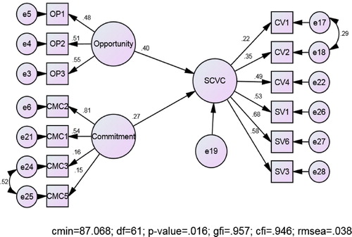 Figure 3. Structural model estimated. Key: Opportunity (Opportunity competence), Commitment (Commitment competence), SCV (supply chain value).