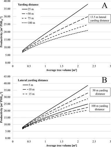 Figure 3. Yarding productivity as a function of average tree volume and yarding distance (a) and impact of lateral yarding distance on yarding productivity (b)