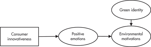 Figure 2. Affective route.