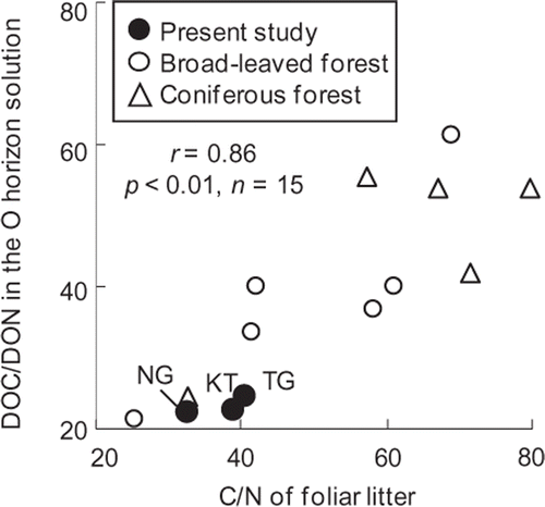 Figure 4. Relationship between carbon/nitrogen (C/N) of the foliar litter and the ratio of dissolved organic carbon (DOC) to dissolved organic nitrogen (DON) in the organic (O) horizon solution.