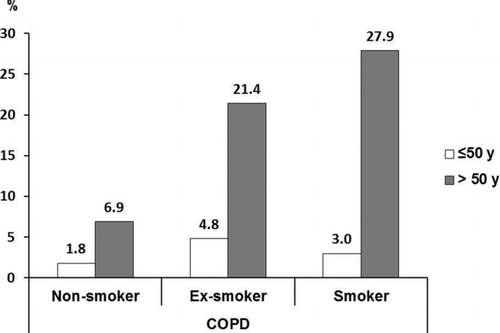 Figure 1.  Prevalence (%) of COPD (GOLD) by age and smoking habits. age ≤ 50 years, test for trend n.s. age > 50 years, test for trend p < 0.001.
