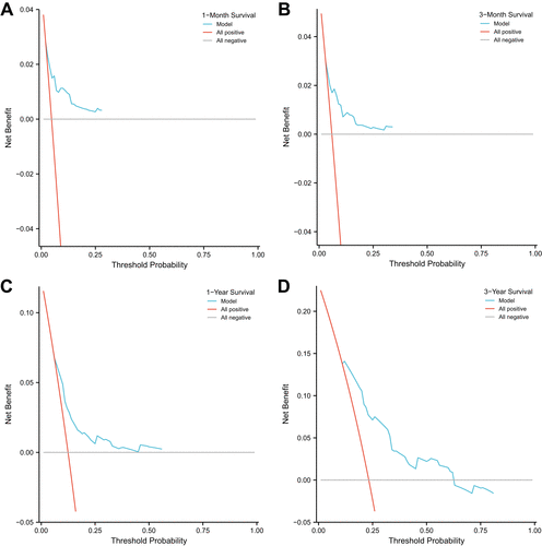 Figure 7 DCA of the nomogram for 1-/3- month and 1-/3- year survival prediction (A–D).
