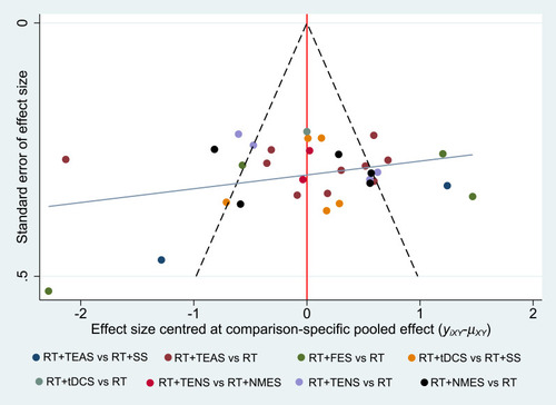 Figure 12 Funnel plot for the network meta-analysis of reduction in FMA-UE.
