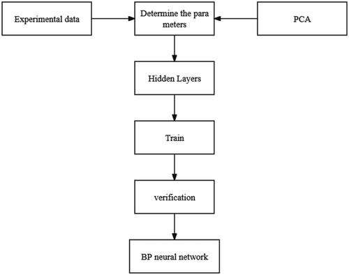 Figure 2. BP neural network building process.