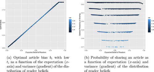 Figure 2: Optimal article bias and probability of sharing over all bi values when ti=0.1, for numerous discrete probability distributions of reader belief having given expected value and variance.