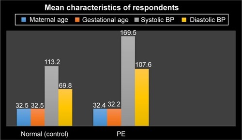 Figure 2 Bar chart representation of the mean values of clinicodemographic characteristics of the normotensive and pre-eclamptic participants in the study. Note the similarity in the maternal and gestational ages of the pre-eclamptic patients and the normotensive patients.